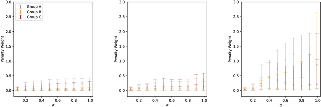 Figure 1 for Penalized Fair Regression for Multiple Groups in Chronic Kidney Disease
