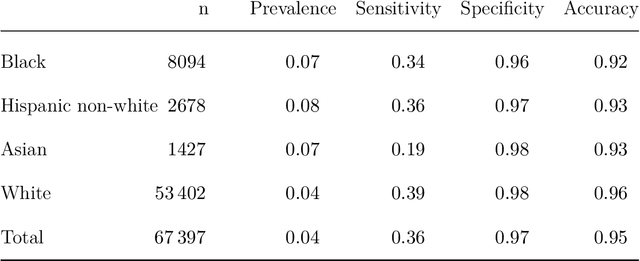 Figure 2 for Penalized Fair Regression for Multiple Groups in Chronic Kidney Disease