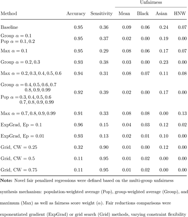 Figure 4 for Penalized Fair Regression for Multiple Groups in Chronic Kidney Disease