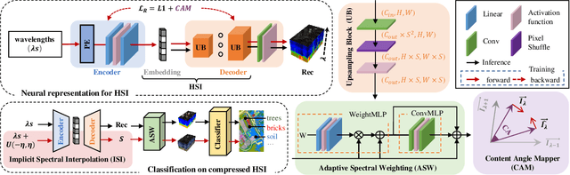 Figure 3 for HINER: Neural Representation for Hyperspectral Image