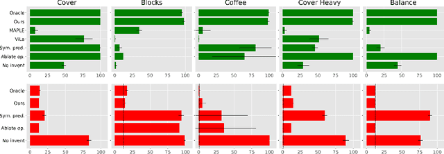 Figure 4 for VisualPredicator: Learning Abstract World Models with Neuro-Symbolic Predicates for Robot Planning