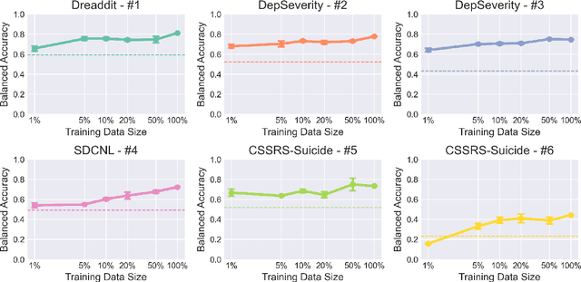 Figure 2 for Mental-LLM: Leveraging Large Language Models for Mental Health Prediction via Online Text Data