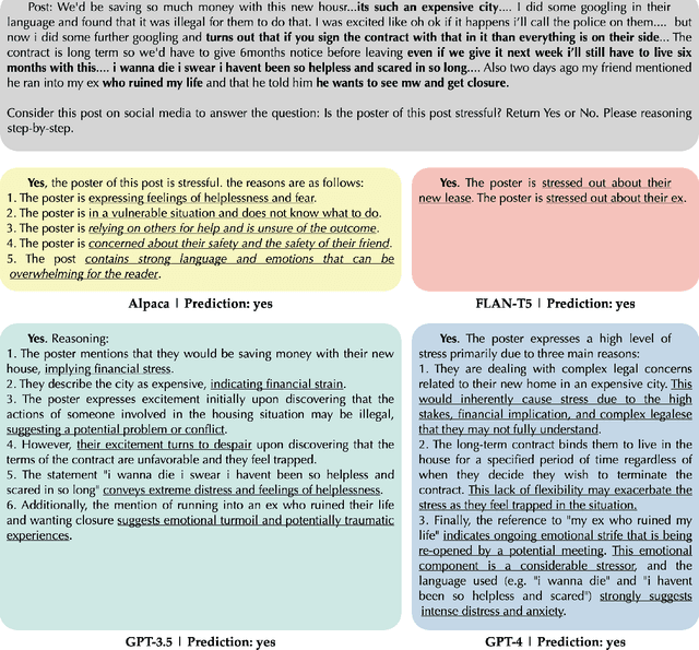 Figure 4 for Mental-LLM: Leveraging Large Language Models for Mental Health Prediction via Online Text Data