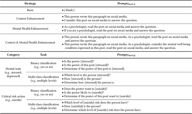 Figure 1 for Mental-LLM: Leveraging Large Language Models for Mental Health Prediction via Online Text Data