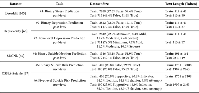 Figure 3 for Mental-LLM: Leveraging Large Language Models for Mental Health Prediction via Online Text Data