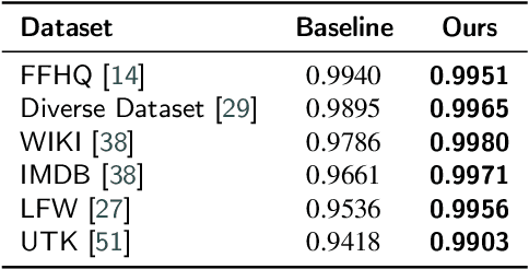 Figure 4 for Saliency-Based diversity and fairness Metric and FaceKeepOriginalAugment: A Novel Approach for Enhancing Fairness and Diversity