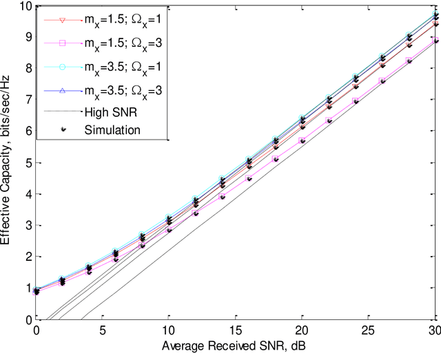 Figure 2 for On the Effective throughput of Shadowed Beaulieu-Xie fading channel