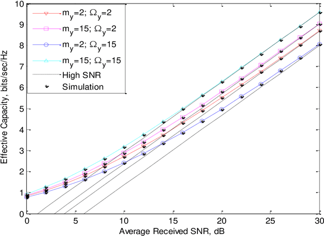 Figure 3 for On the Effective throughput of Shadowed Beaulieu-Xie fading channel