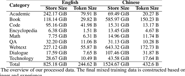 Figure 1 for MindLLM: Pre-training Lightweight Large Language Model from Scratch, Evaluations and Domain Applications