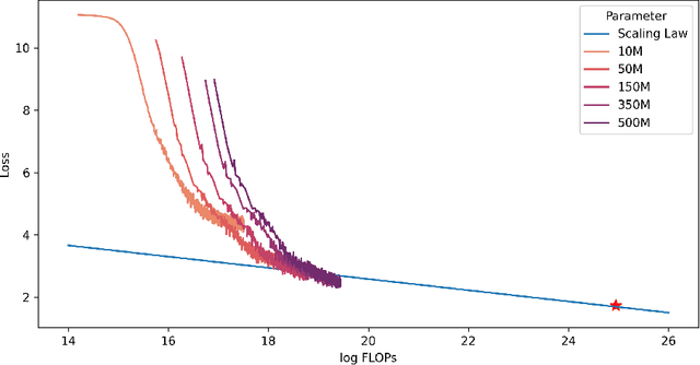 Figure 3 for MindLLM: Pre-training Lightweight Large Language Model from Scratch, Evaluations and Domain Applications