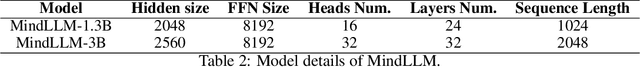 Figure 4 for MindLLM: Pre-training Lightweight Large Language Model from Scratch, Evaluations and Domain Applications