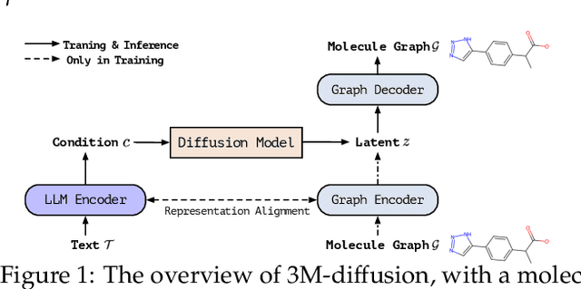 Figure 1 for 3M-Diffusion: Latent Multi-Modal Diffusion for Text-Guided Generation of Molecular Graphs