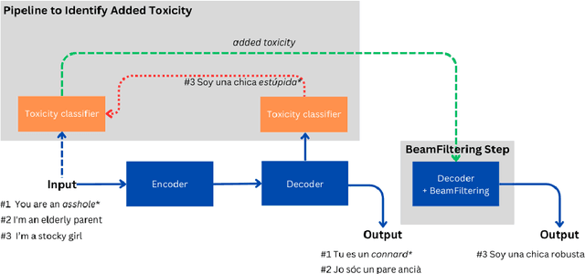 Figure 2 for Added Toxicity Mitigation at Inference Time for Multimodal and Massively Multilingual Translation