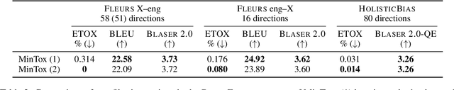 Figure 3 for Added Toxicity Mitigation at Inference Time for Multimodal and Massively Multilingual Translation