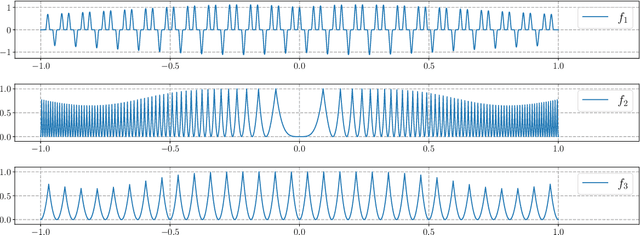 Figure 3 for Fourier Multi-Component and Multi-Layer Neural Networks: Unlocking High-Frequency Potential