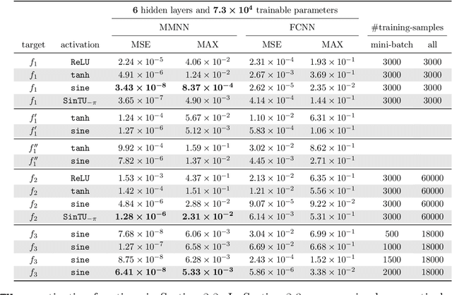 Figure 2 for Fourier Multi-Component and Multi-Layer Neural Networks: Unlocking High-Frequency Potential