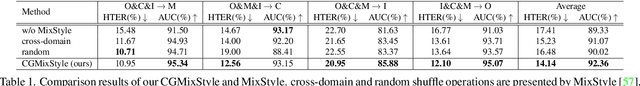 Figure 2 for Face Presentation Attack Detection by Excavating Causal Clues and Adapting Embedding Statistics