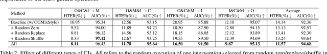 Figure 4 for Face Presentation Attack Detection by Excavating Causal Clues and Adapting Embedding Statistics
