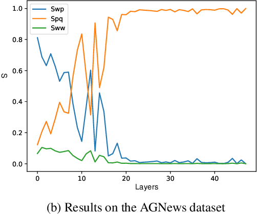 Figure 3 for Label Words are Anchors: An Information Flow Perspective for Understanding In-Context Learning