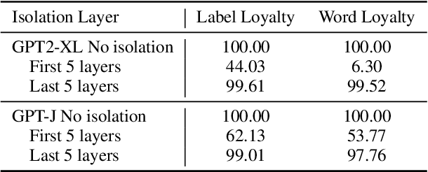 Figure 2 for Label Words are Anchors: An Information Flow Perspective for Understanding In-Context Learning