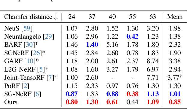 Figure 4 for Robust SG-NeRF: Robust Scene Graph Aided Neural Surface Reconstruction