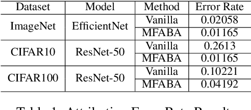 Figure 2 for MFABA: A More Faithful and Accelerated Boundary-based Attribution Method for Deep Neural Networks