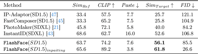 Figure 2 for FlashFace: Human Image Personalization with High-fidelity Identity Preservation