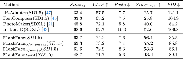 Figure 4 for FlashFace: Human Image Personalization with High-fidelity Identity Preservation