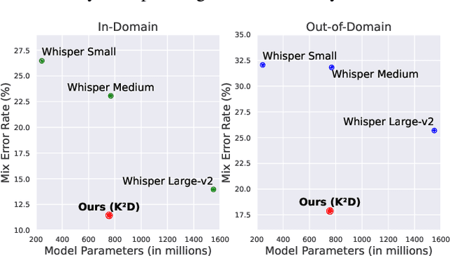 Figure 1 for Leave No Knowledge Behind During Knowledge Distillation: Towards Practical and Effective Knowledge Distillation for Code-Switching ASR Using Realistic Data