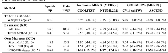 Figure 4 for Leave No Knowledge Behind During Knowledge Distillation: Towards Practical and Effective Knowledge Distillation for Code-Switching ASR Using Realistic Data