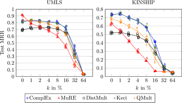 Figure 3 for Performance Evaluation of Knowledge Graph Embedding Approaches under Non-adversarial Attacks