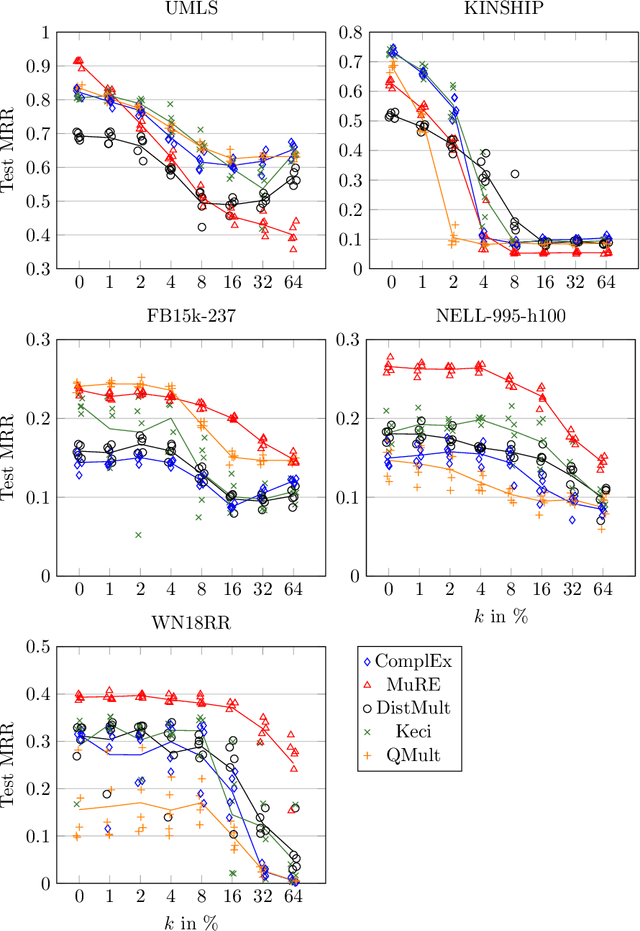 Figure 4 for Performance Evaluation of Knowledge Graph Embedding Approaches under Non-adversarial Attacks