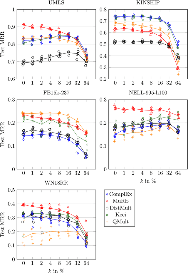 Figure 2 for Performance Evaluation of Knowledge Graph Embedding Approaches under Non-adversarial Attacks