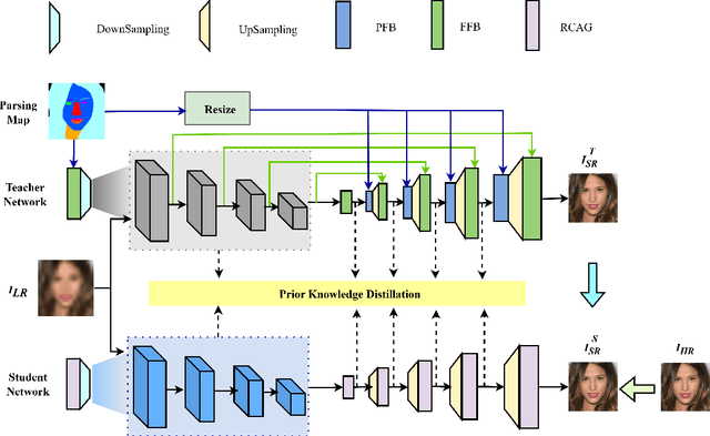 Figure 1 for Prior Knowledge Distillation Network for Face Super-Resolution