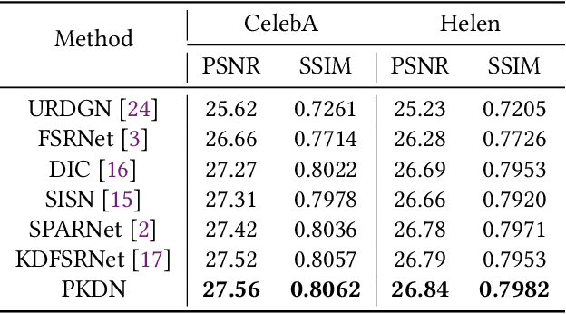 Figure 2 for Prior Knowledge Distillation Network for Face Super-Resolution