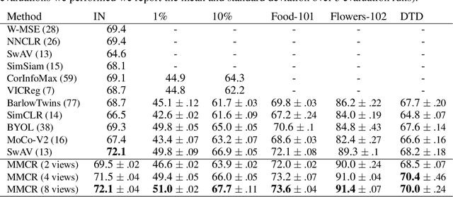 Figure 2 for Learning Efficient Coding of Natural Images with Maximum Manifold Capacity Representations