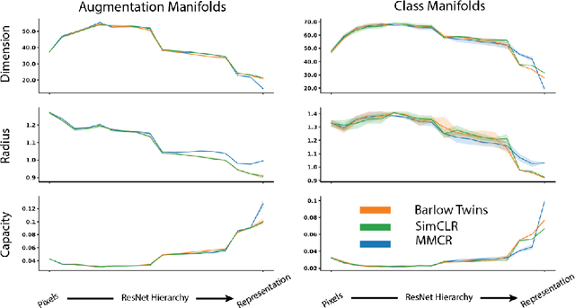 Figure 3 for Learning Efficient Coding of Natural Images with Maximum Manifold Capacity Representations