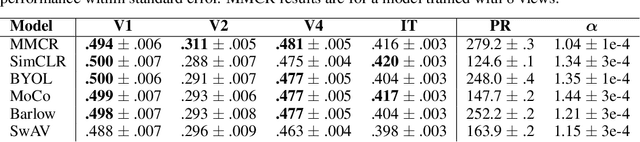 Figure 4 for Learning Efficient Coding of Natural Images with Maximum Manifold Capacity Representations