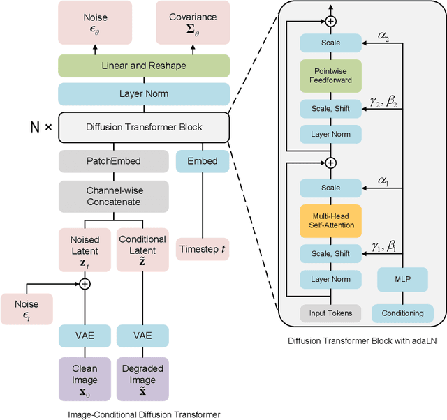 Figure 2 for Image-Conditional Diffusion Transformer for Underwater Image Enhancement