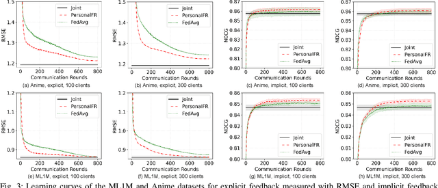 Figure 3 for Personalized Federated Recommender Systems with Private and Partially Federated AutoEncoders
