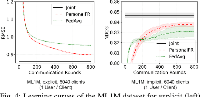 Figure 4 for Personalized Federated Recommender Systems with Private and Partially Federated AutoEncoders
