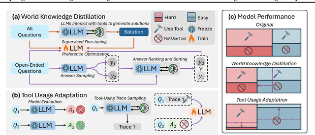 Figure 1 for Adapting While Learning: Grounding LLMs for Scientific Problems with Intelligent Tool Usage Adaptation