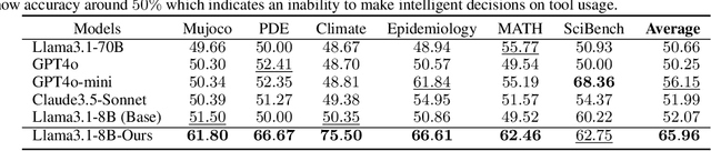 Figure 4 for Adapting While Learning: Grounding LLMs for Scientific Problems with Intelligent Tool Usage Adaptation