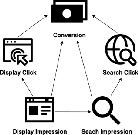 Figure 3 for A Graphical Point Process Framework for Understanding Removal Effects in Multi-Touch Attribution