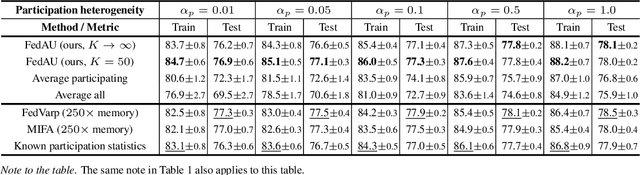 Figure 4 for A Lightweight Method for Tackling Unknown Participation Probabilities in Federated Averaging
