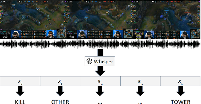 Figure 1 for 3M: Multi-modal Multi-task Multi-teacher Learning for Game Event Detection