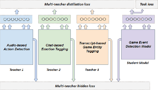 Figure 3 for 3M: Multi-modal Multi-task Multi-teacher Learning for Game Event Detection