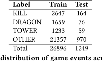 Figure 2 for 3M: Multi-modal Multi-task Multi-teacher Learning for Game Event Detection