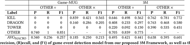 Figure 4 for 3M: Multi-modal Multi-task Multi-teacher Learning for Game Event Detection