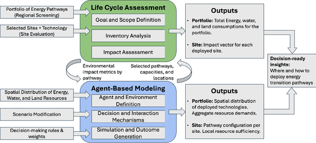 Figure 1 for Coupling Agent-based Modeling and Life Cycle Assessment to Analyze Trade-offs in Resilient Energy Transitions
